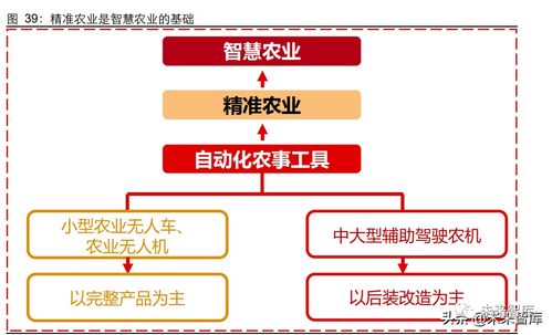 精准农业专题研究 农业智能化征程第一站