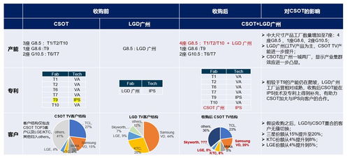两张图看懂tcl华星收购lgd广州工厂的影响